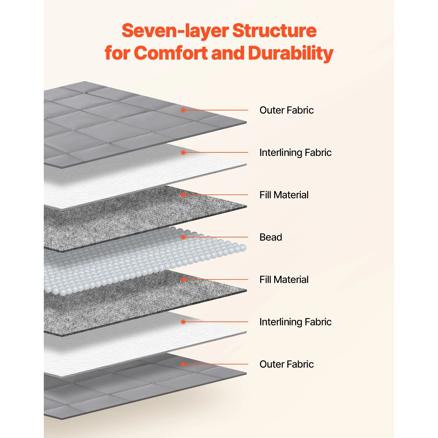 Diagram of a seven-layer structure for comfort and durability with labeled components.