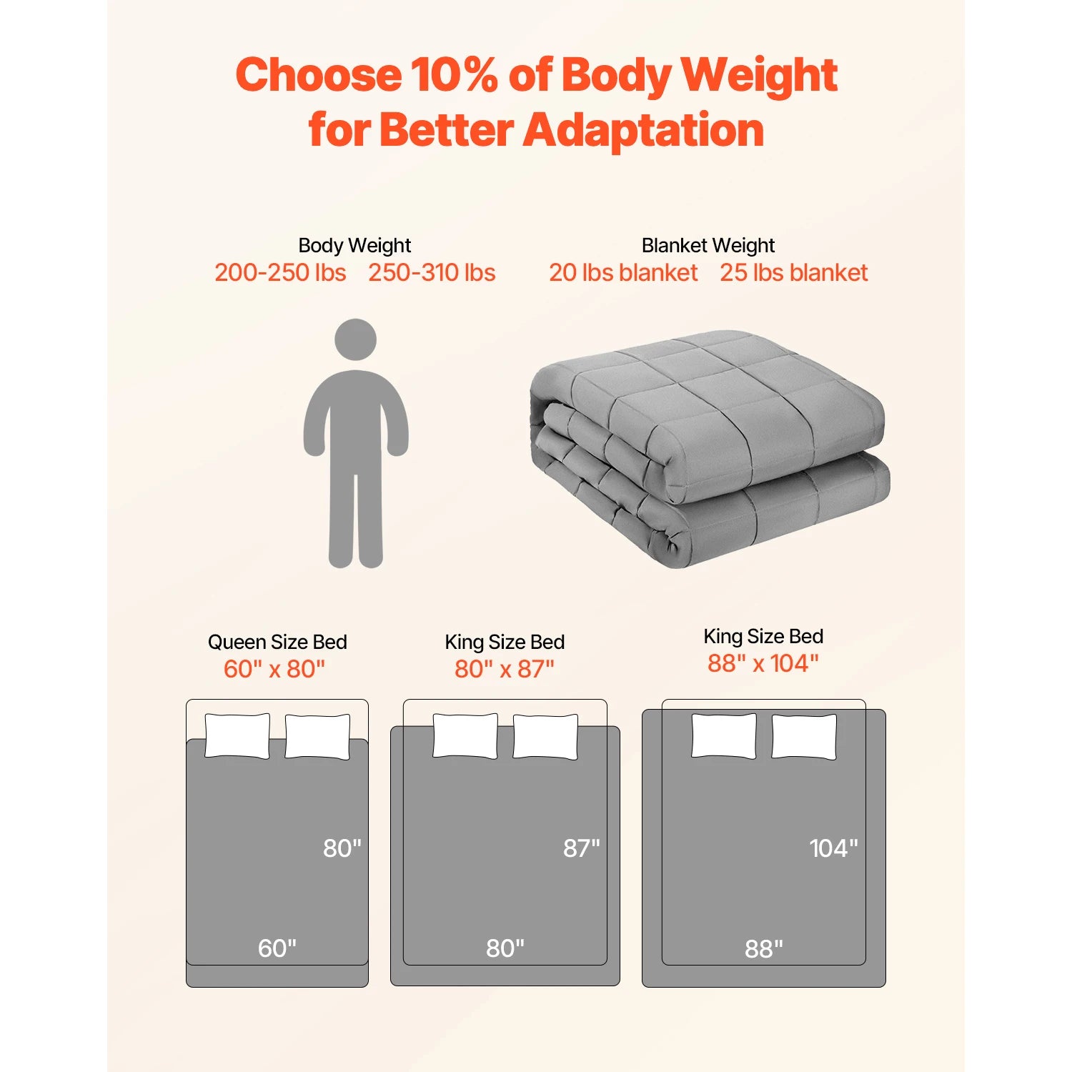 Infographic on selecting the right weight blanket based on body weight and bed size.