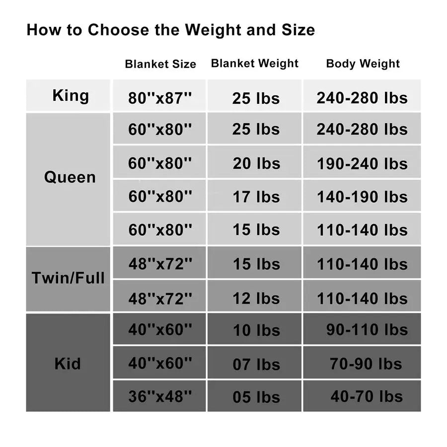 Chart showing how to choose blanket size and weight based on body weight.